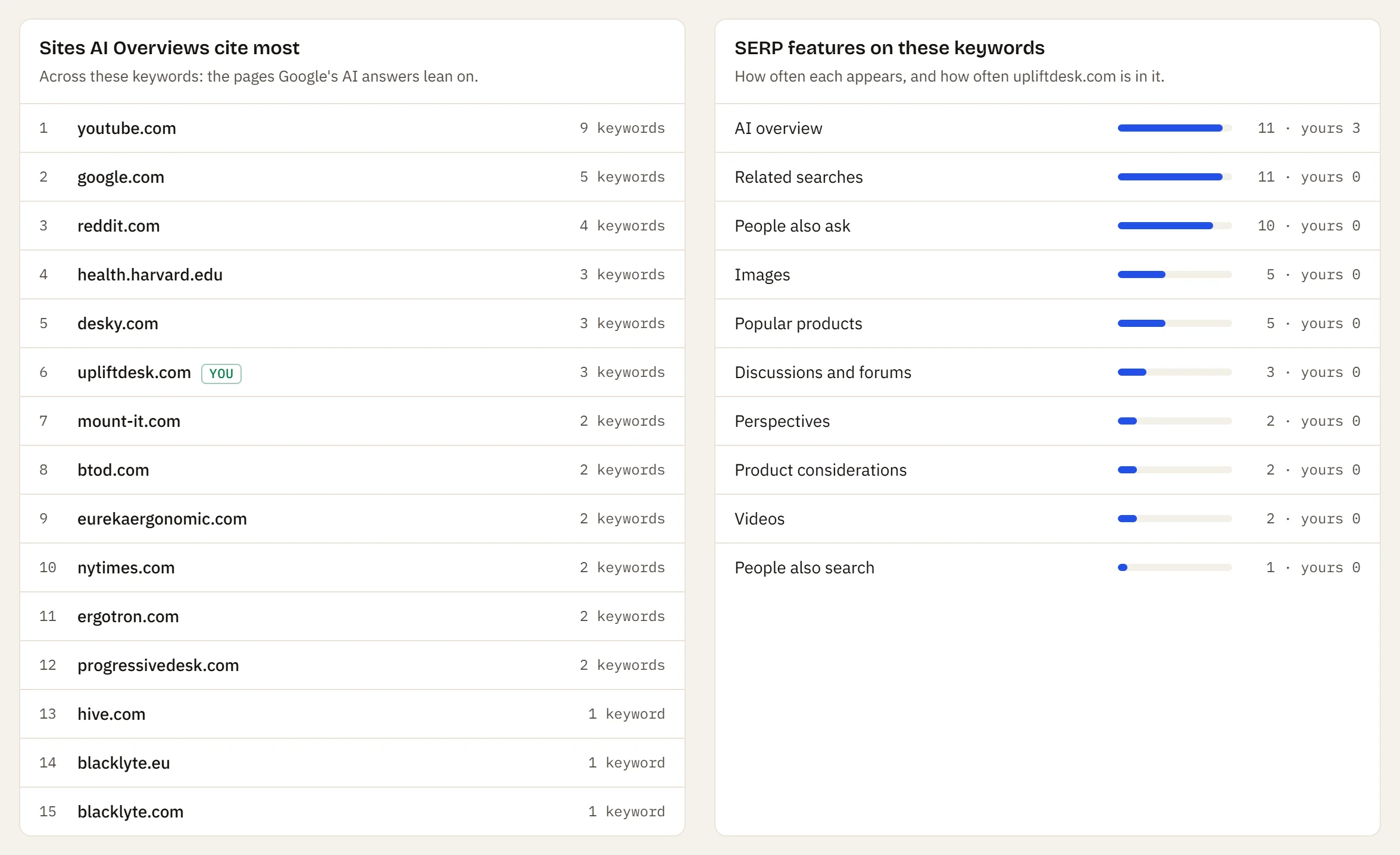 The sites AI Overviews cite most across the keywords, with upliftdesk.com marked, next to how often each SERP feature appears
