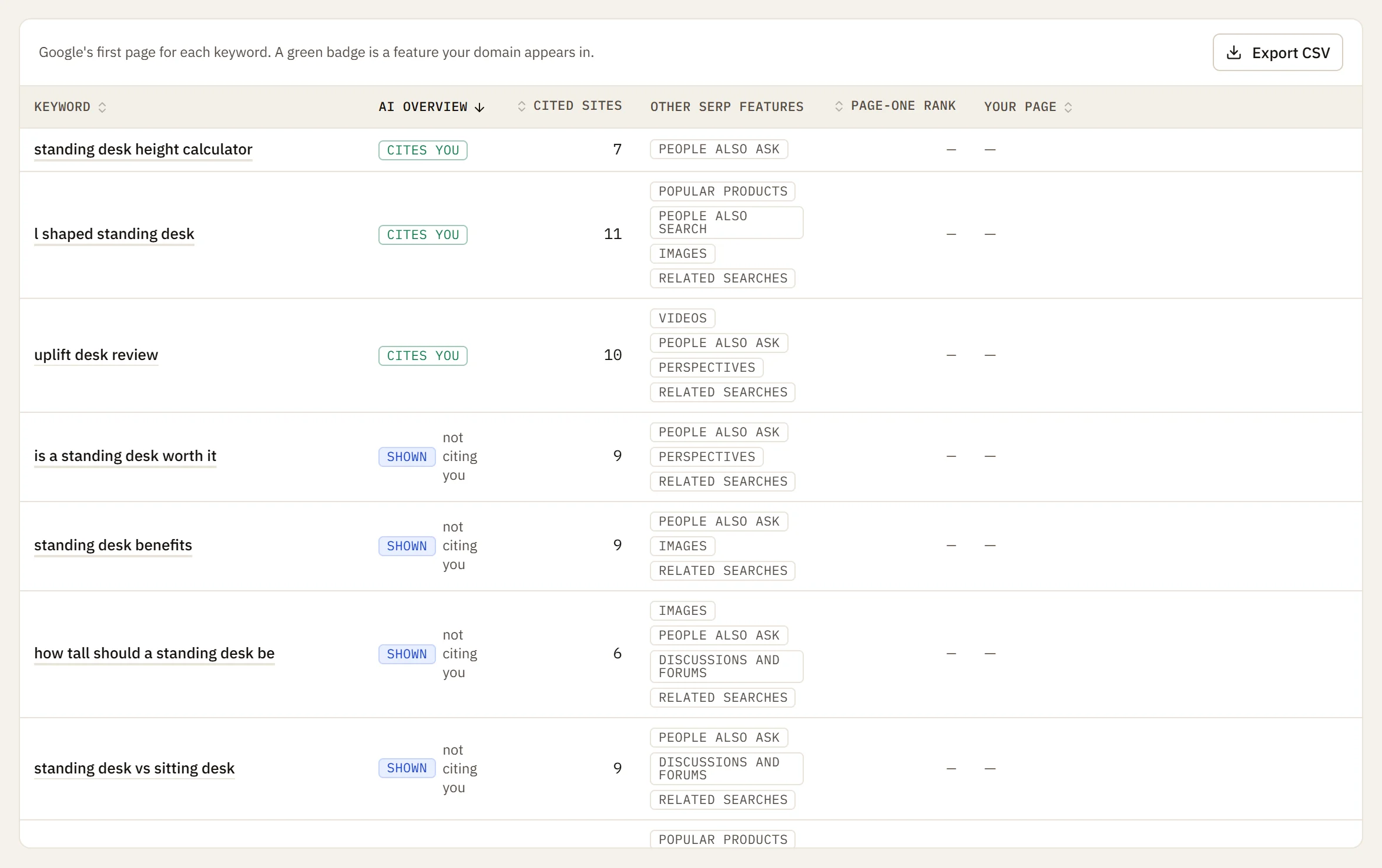 A table of keywords showing whether each has an AI Overview, whether it cites your site, how many sites it cites and the other SERP features