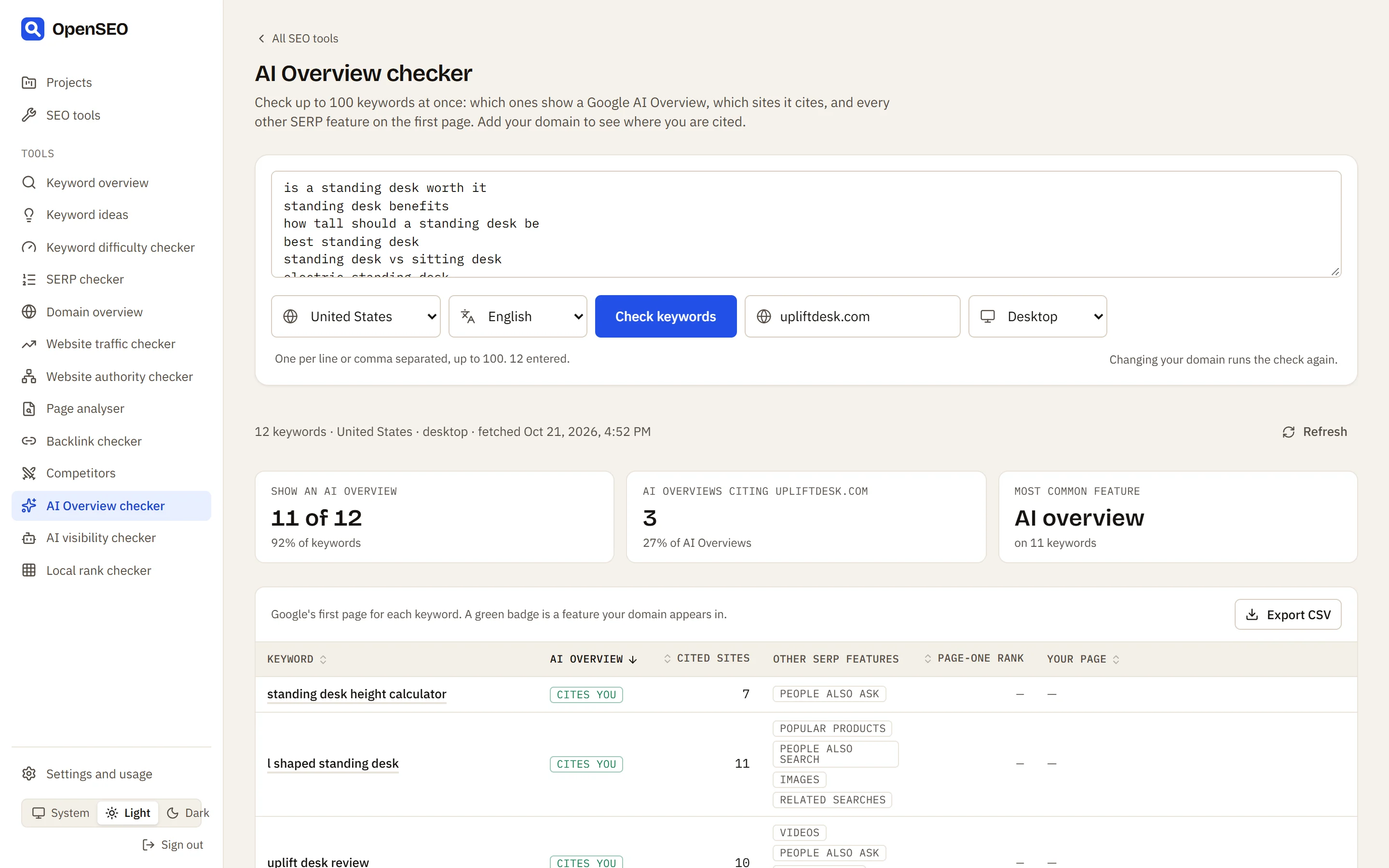 The AI Overview checker: 10 of 12 standing desk keywords show an AI Overview and 5 of them cite upliftdesk.com