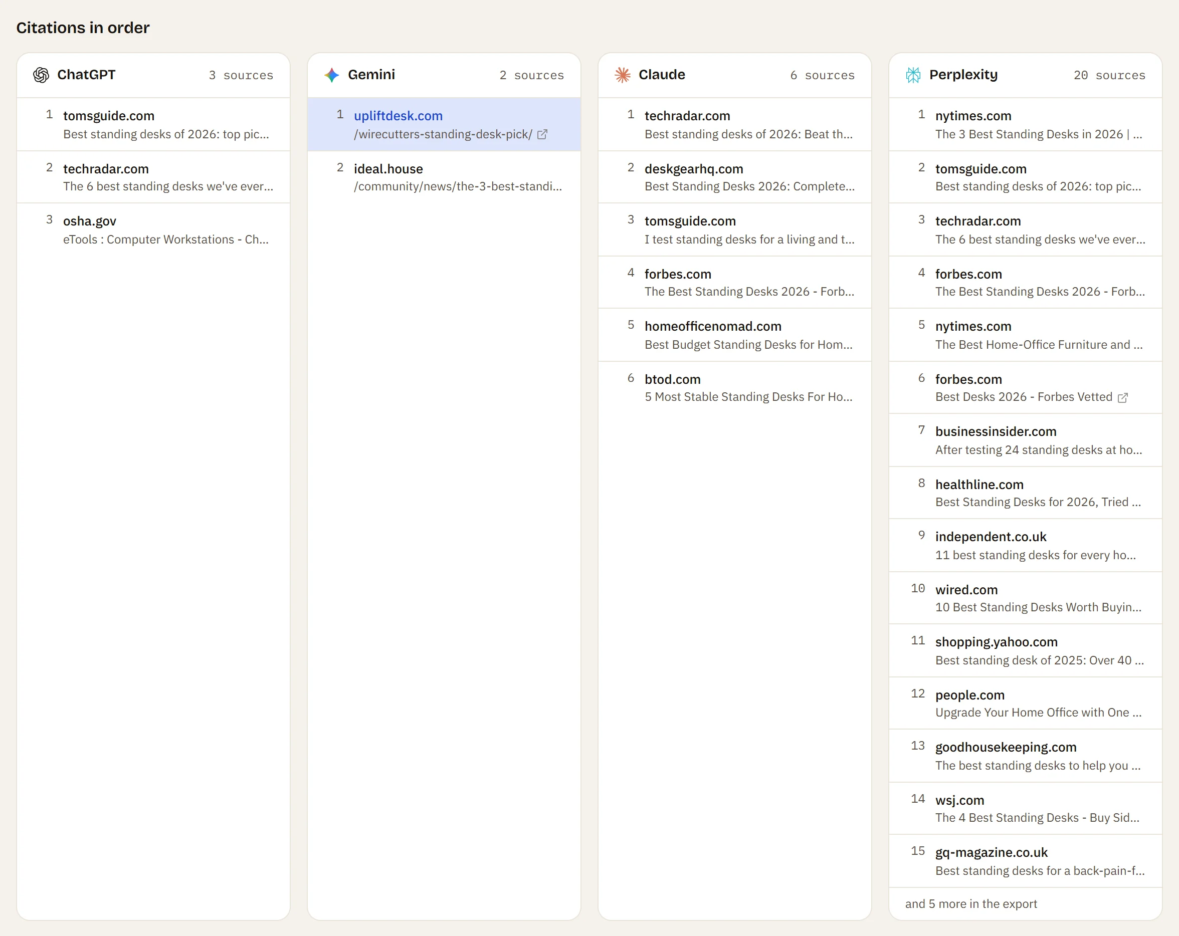 Four columns, one per assistant, listing the sources each cited in order