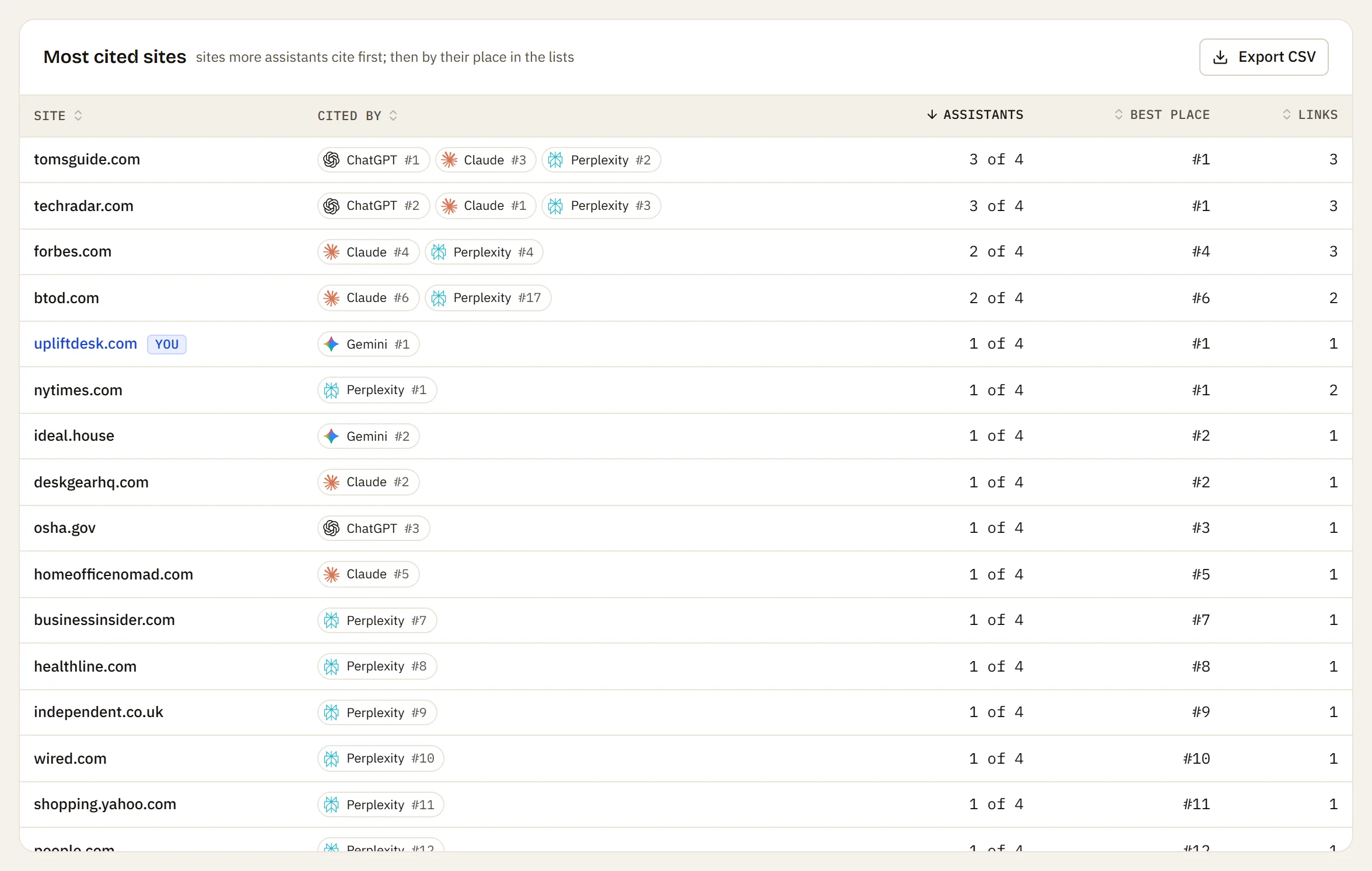 The most cited sites, with the assistants that cite each one and their place in each list