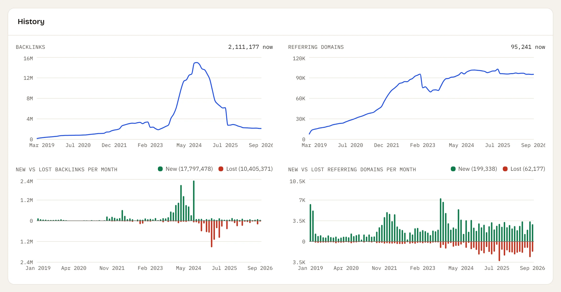 Charts of backlinks and referring domains over time, and new against lost links each month