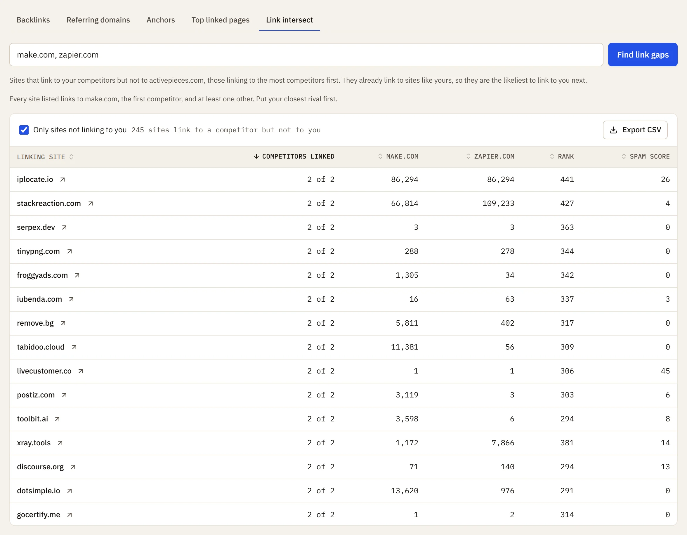 Backlink gap for activepieces.com against make.com and zapier.com: sites linking to both competitors but not to activepieces.com, with the links each gives every site, rank and spam score