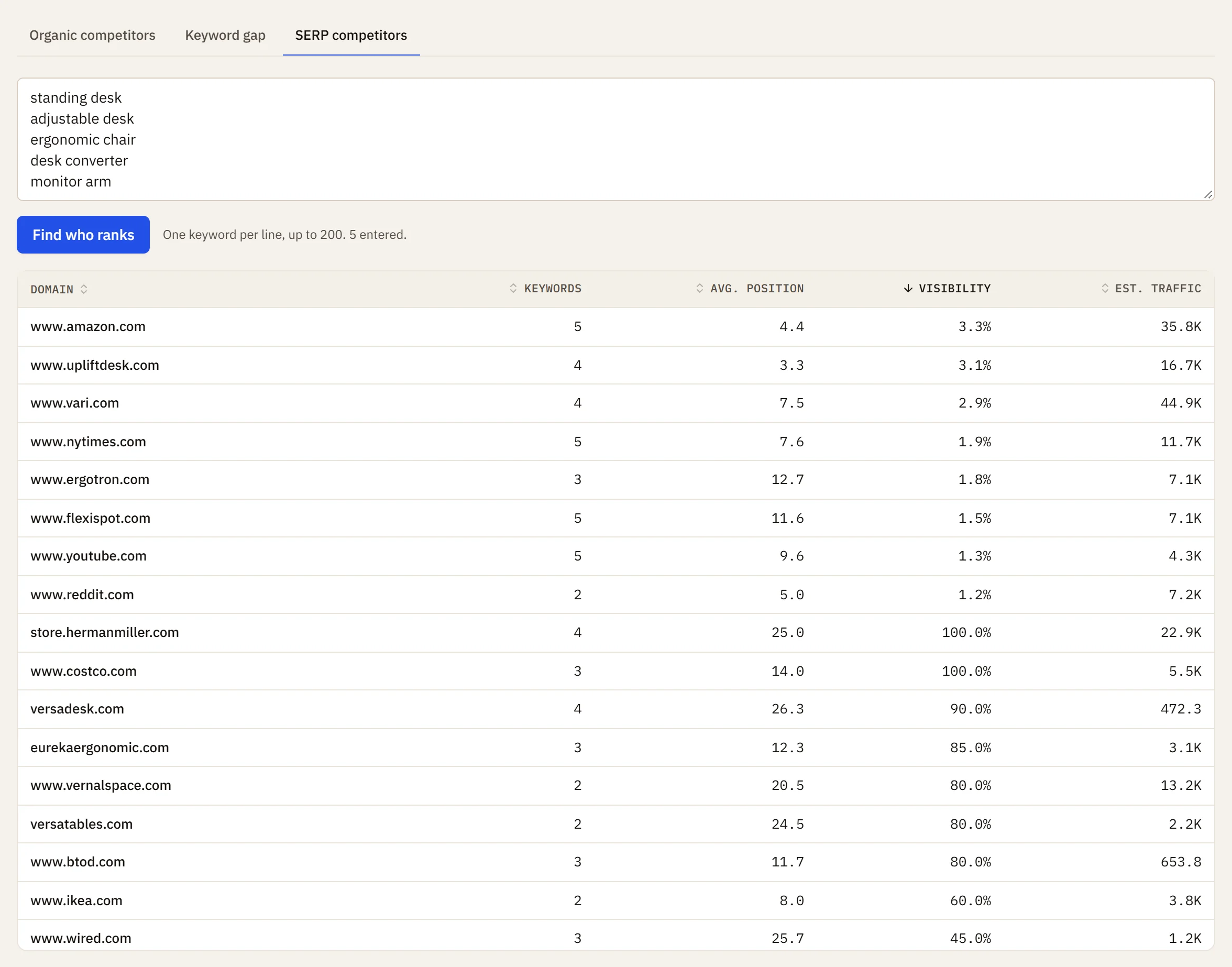 SERP competitors: the domains that rank most for five keywords, with average position, visibility and traffic