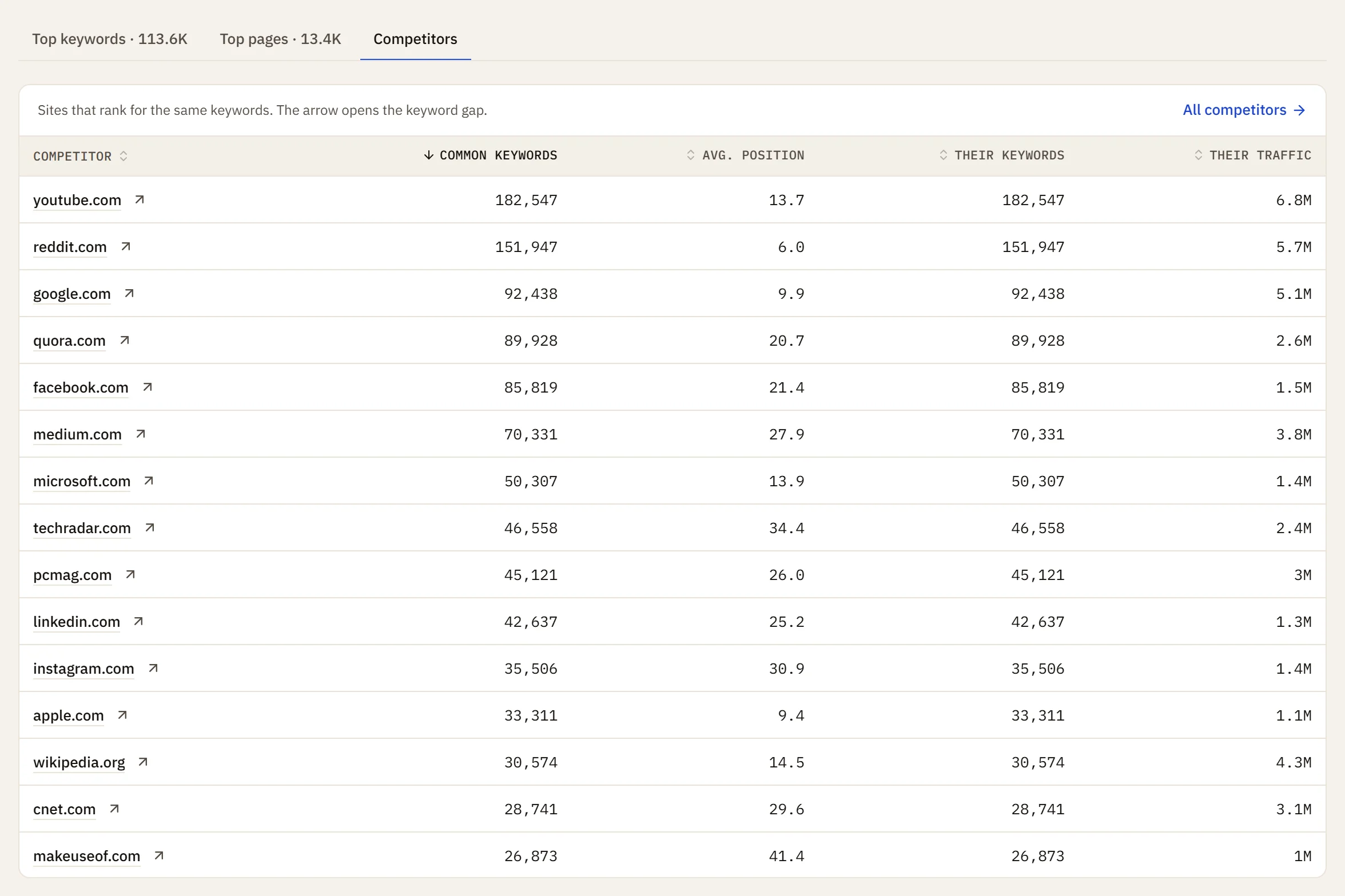 Competitors of zapier.com with common keywords, average position, their keywords and traffic