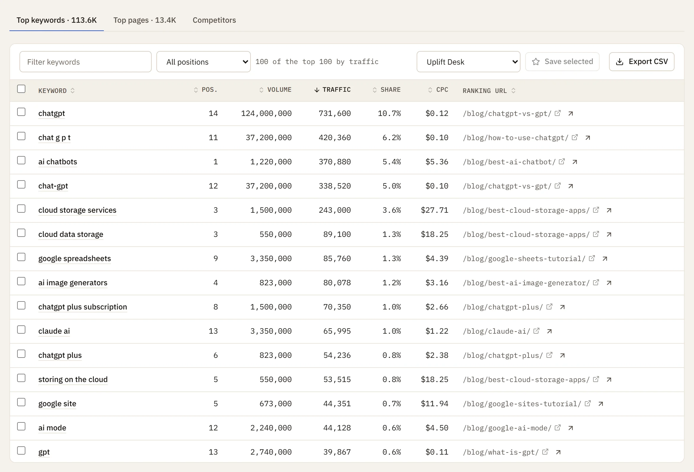 A table of the keywords that bring the most traffic, with position, volume, traffic, share, CPC and ranking URL
