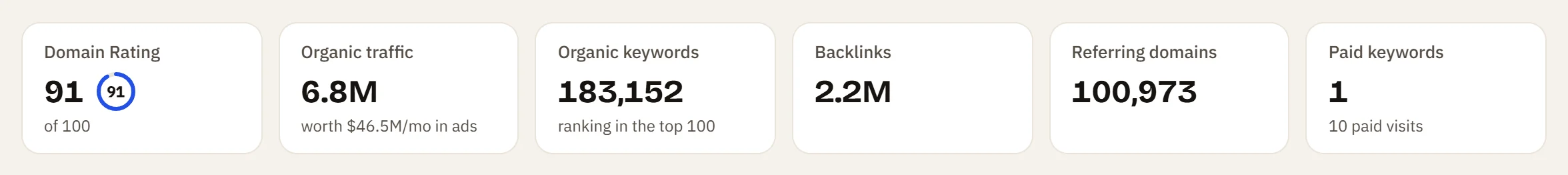 The domain overview of zapier.com: Domain Rating, organic traffic and its value, keywords, backlinks and referring domains
