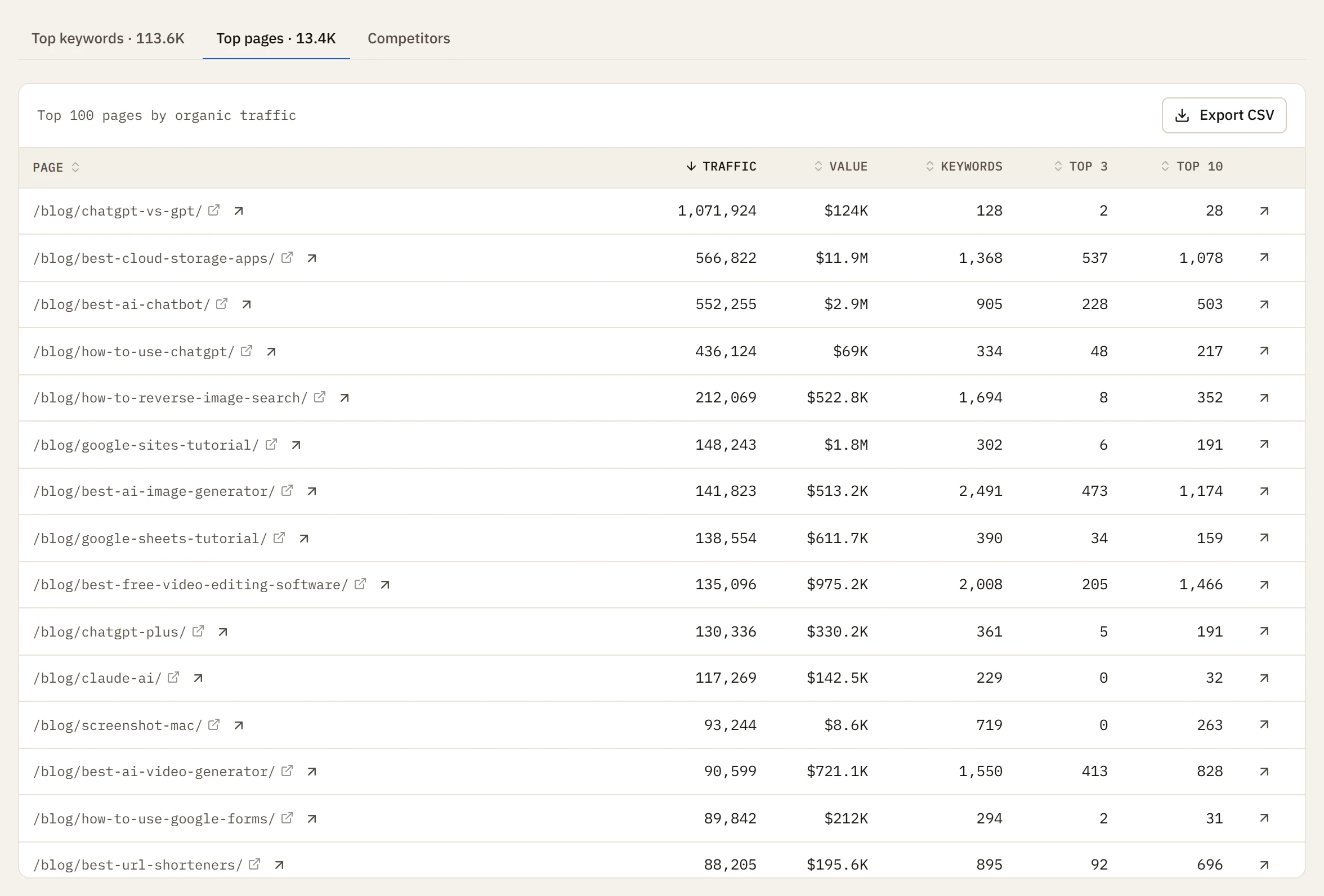The top pages of zapier.com by organic traffic with traffic value, keywords, top 3 and top 10 counts