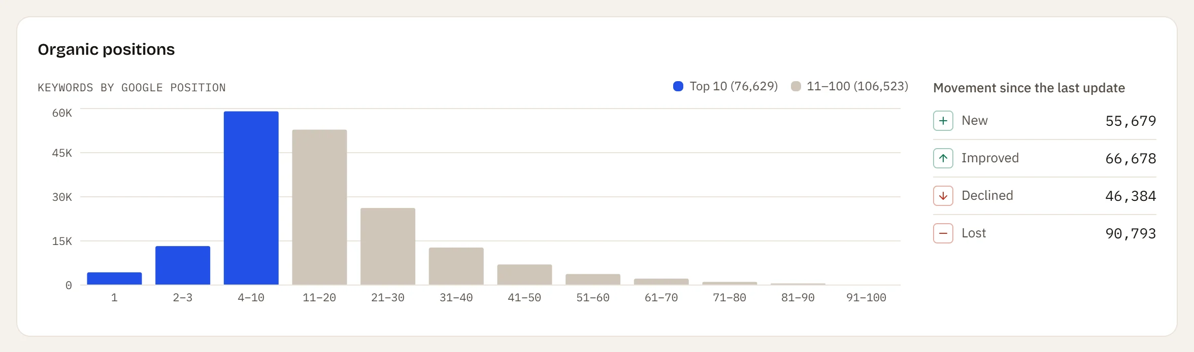 A bar chart of how many keywords rank in each position range, with new, improved, declined and lost counts