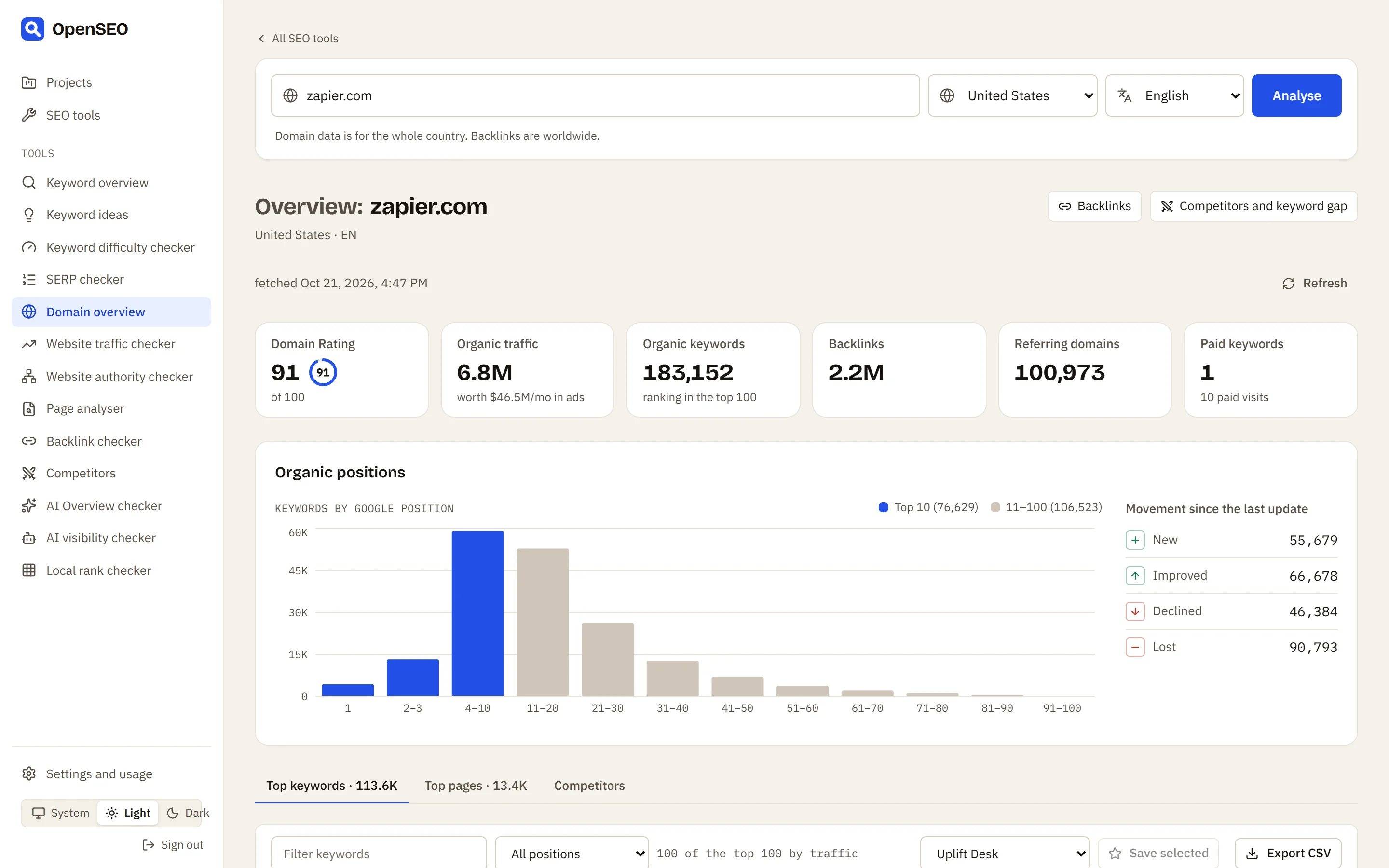 Domain overview for zapier.com: Domain Rating 91, 6.9M organic traffic, 187K keywords, backlinks and referring domains