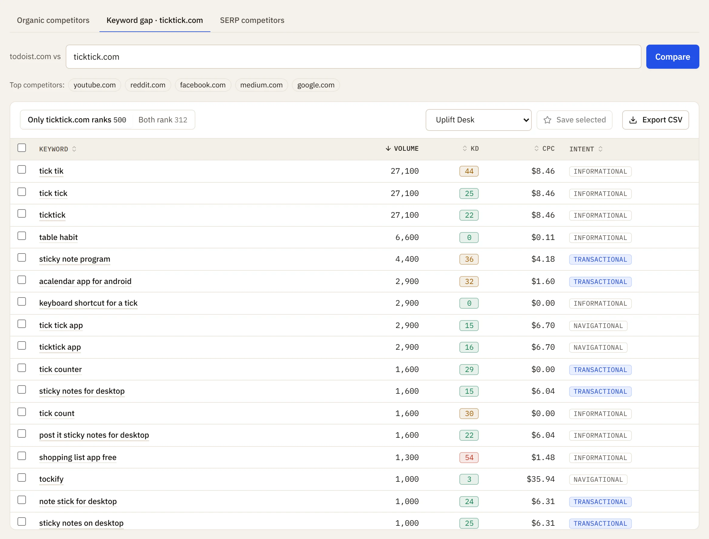 Keyword gap between todoist.com and ticktick.com listing the keywords only the competitor ranks for, with volume and difficulty