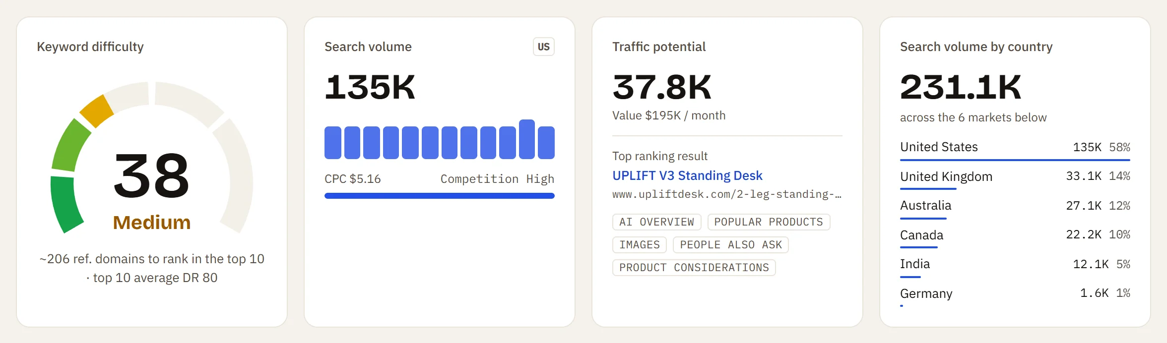 Four cards: keyword difficulty 38, search volume 135K, traffic potential 37.8K and search volume across six countries