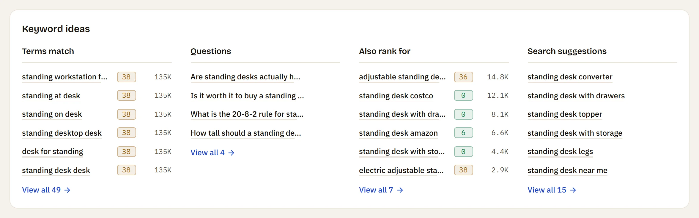 Four columns of keyword ideas: terms that match, questions, keywords the top pages also rank for, and Google suggestions