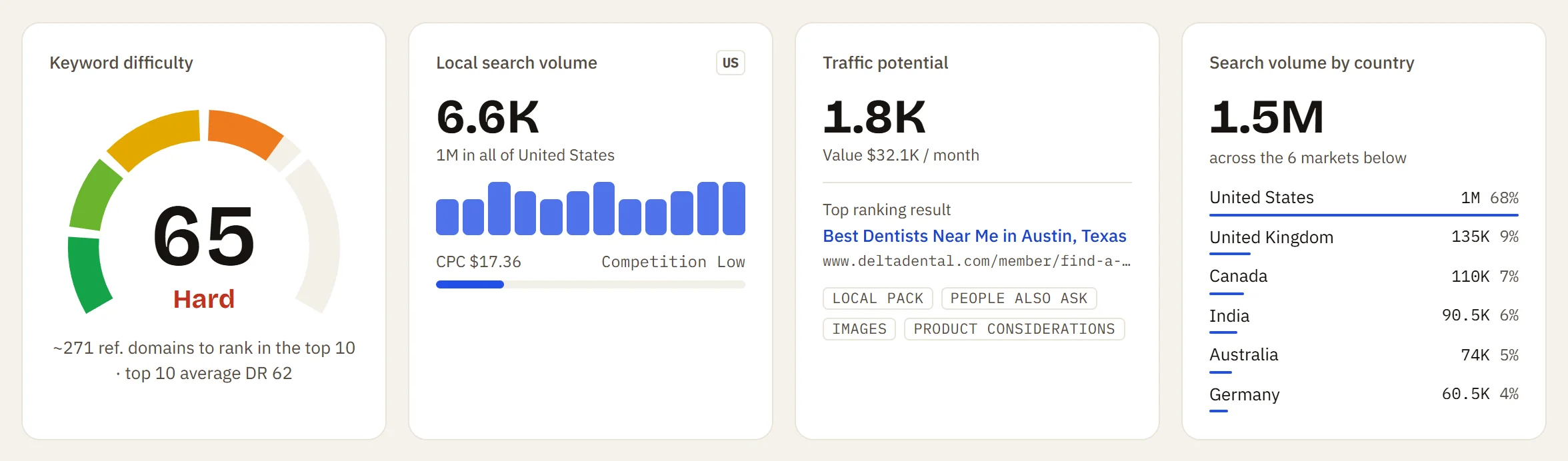 Local search volume in Austin, Texas next to the figure for the whole United States