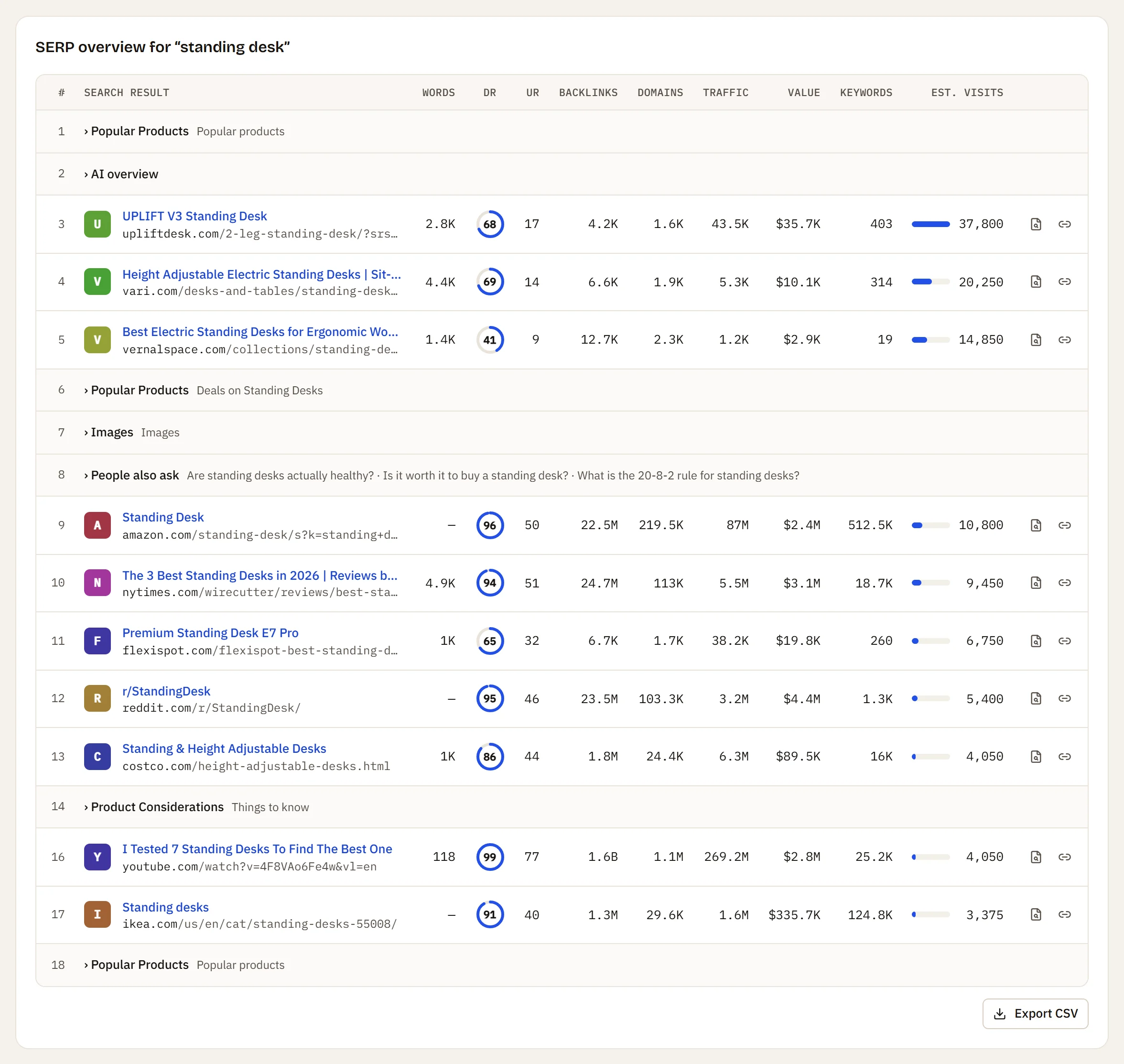 The top Google results with product, image and question blocks in place, and the words, DR, UR, backlinks, linking domains, traffic and value of each page