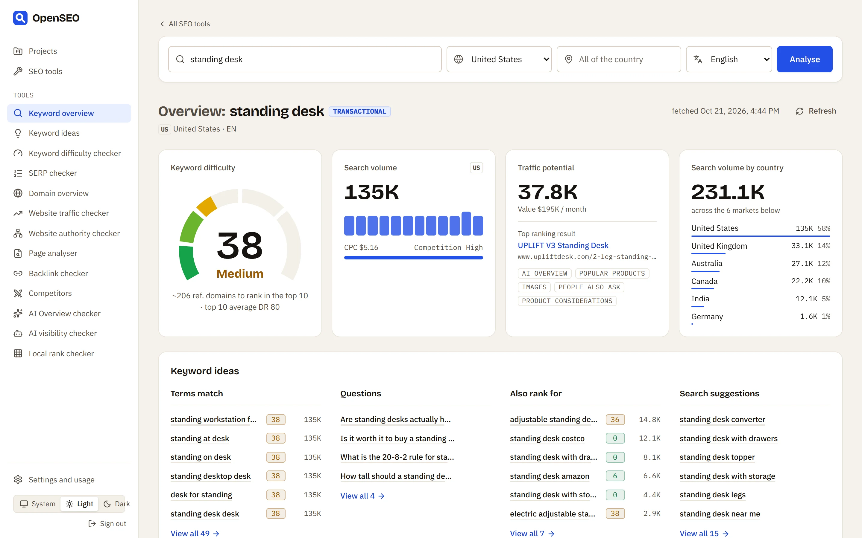 The Keyword overview for standing desk: difficulty 38, 135K searches a month, traffic potential, volume in six countries and keyword ideas