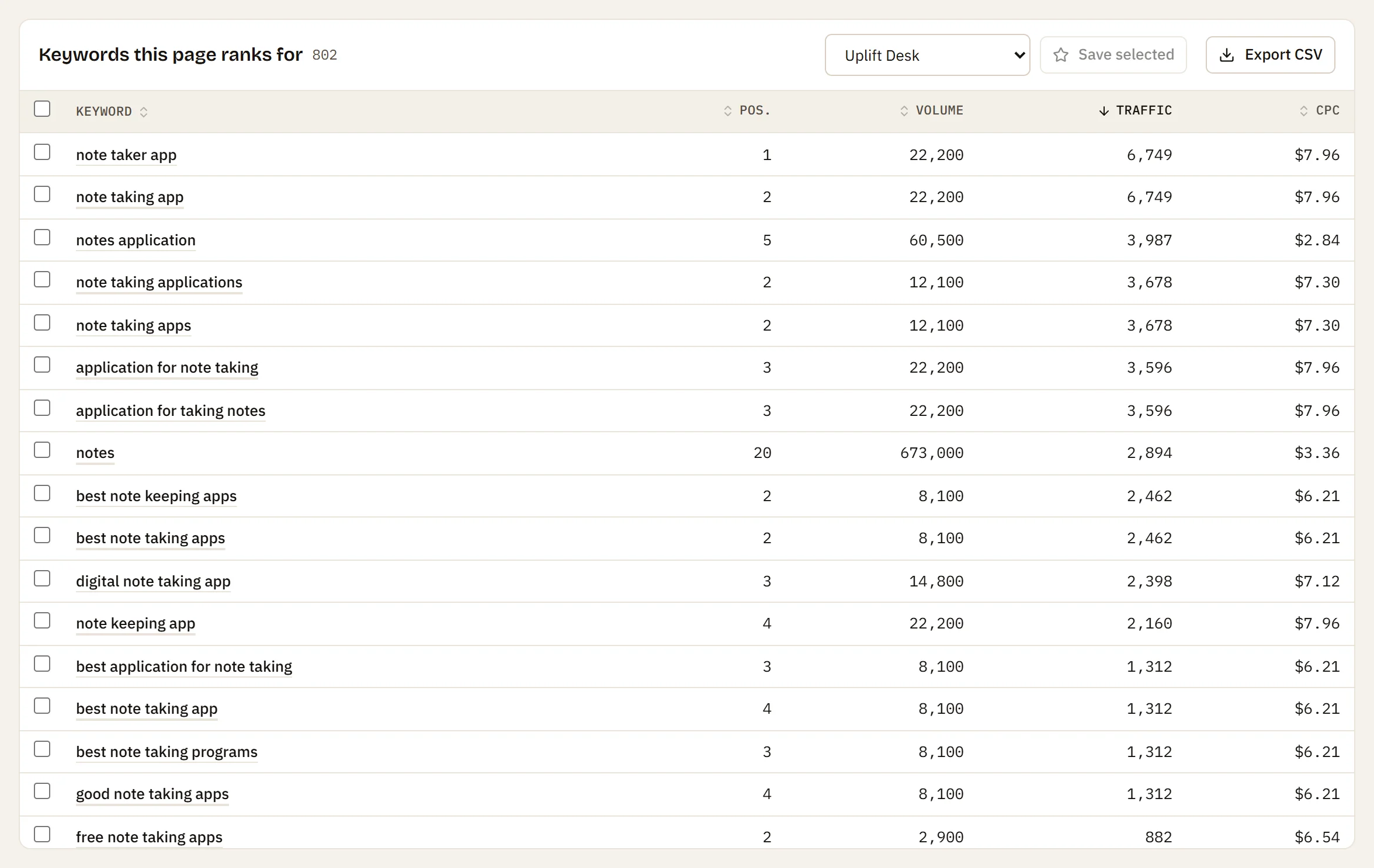A table of the keywords the page ranks for with position, volume, traffic and CPC