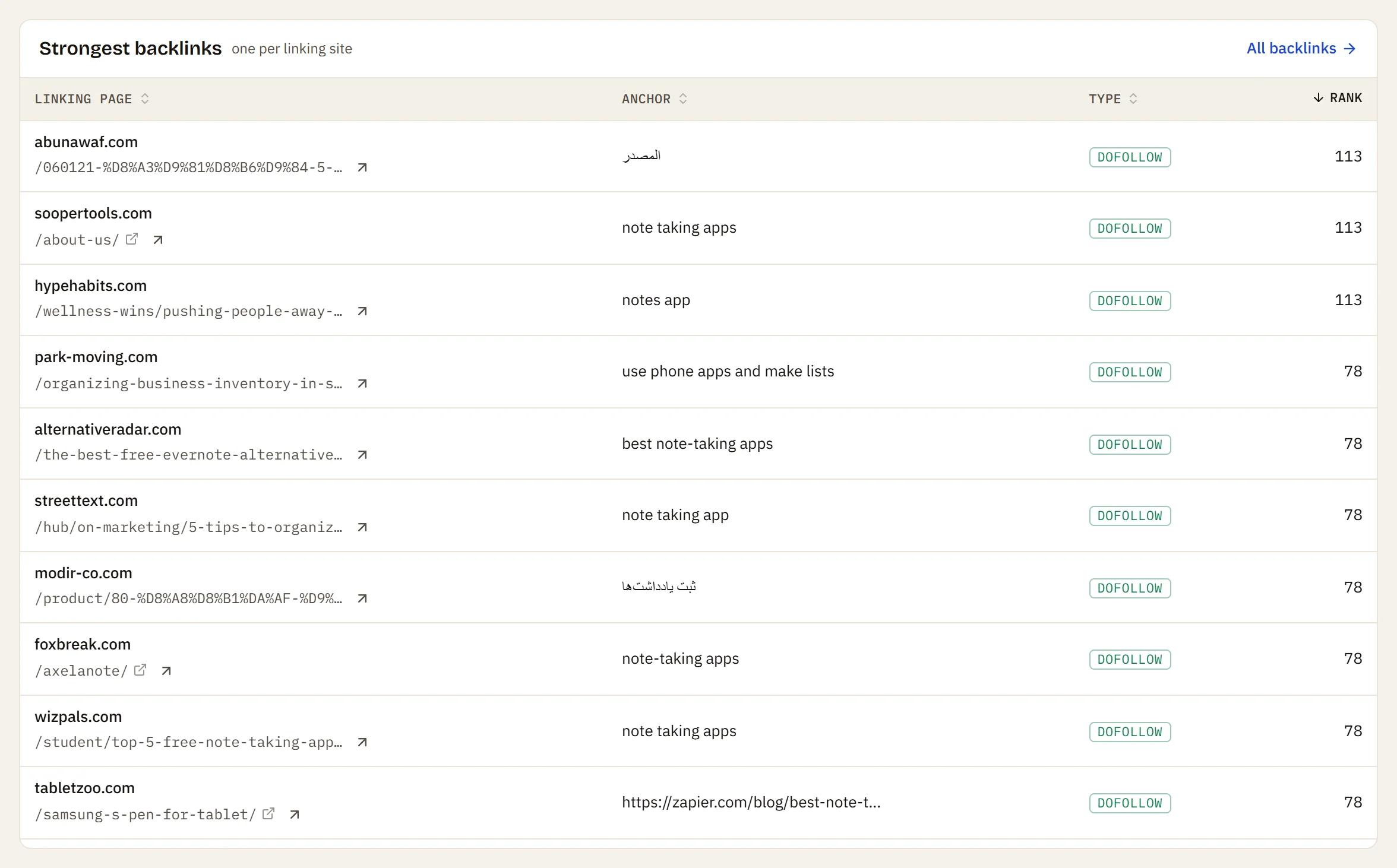 The strongest backlinks to the page, one per linking site, with anchor, type and rank