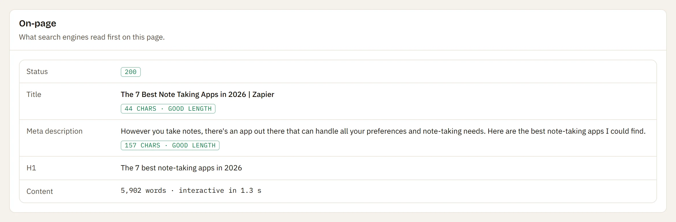 On-page checks: status, title and description with their length, H1 and word count