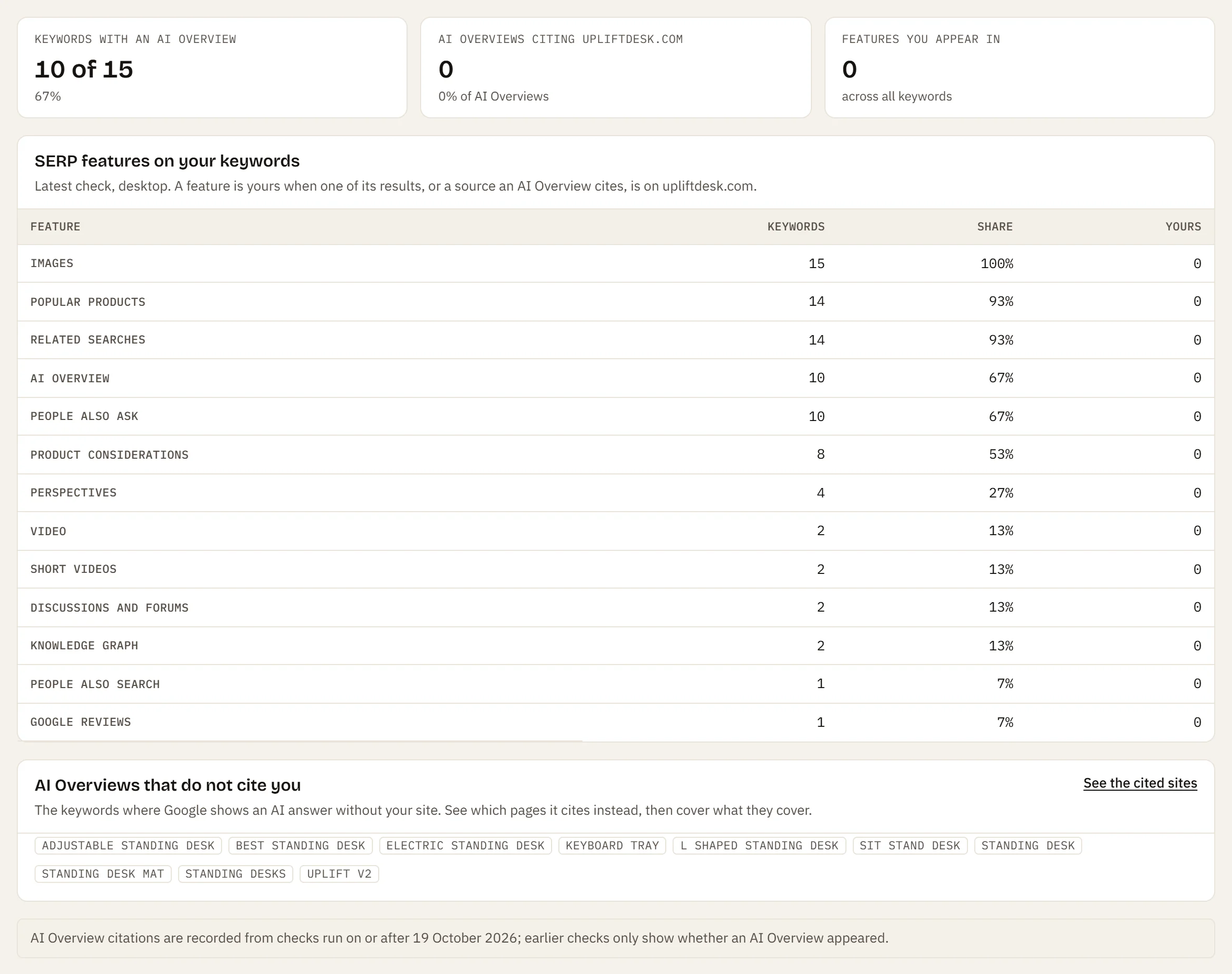 The rank tracker’s AI Overviews and features tab: keywords with an AI Overview, how many cite the site, and each SERP feature’s share