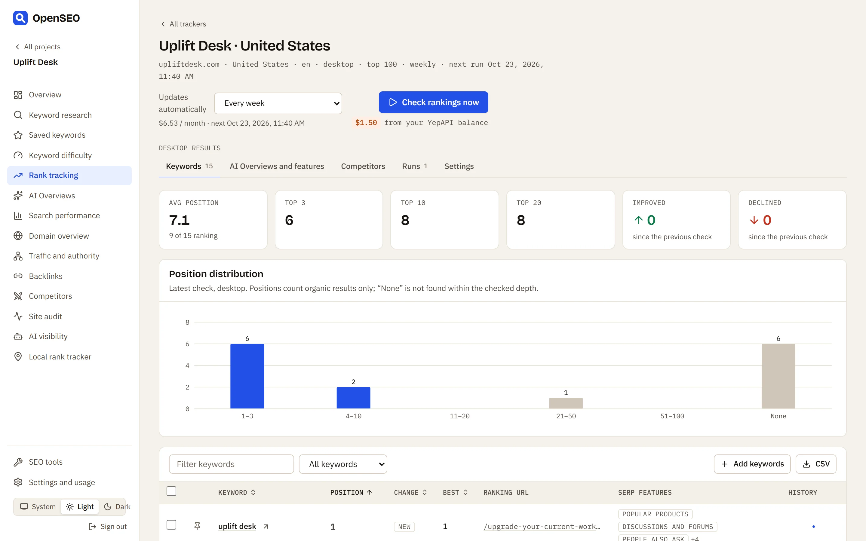 A rank tracker for upliftdesk.com in the United States: average position, keywords in the top 3, 10 and 20, gains and losses, and the schedule
