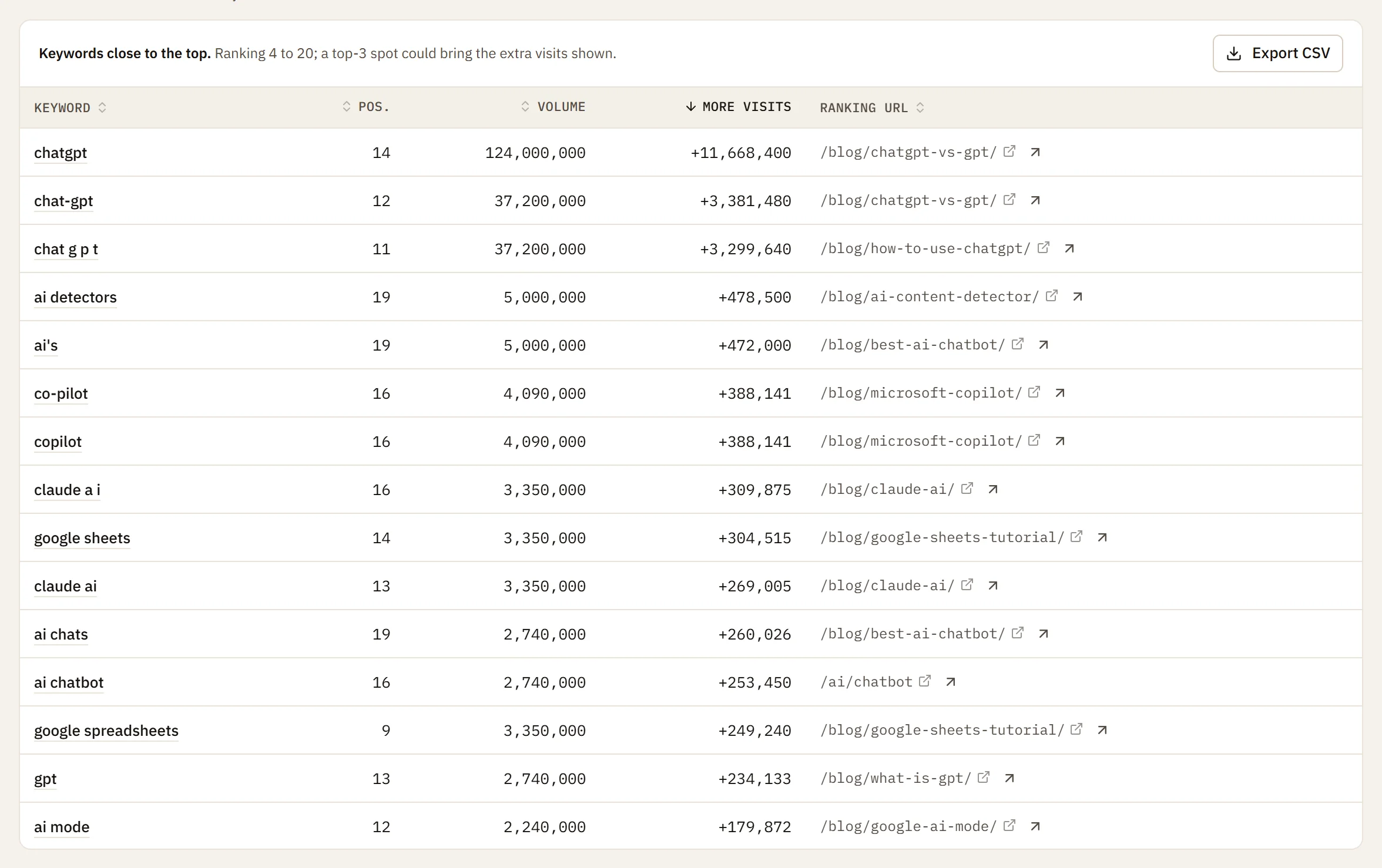 Keywords ranking at positions 4 to 20 with volume, the extra visits a top-3 spot could bring and the ranking page