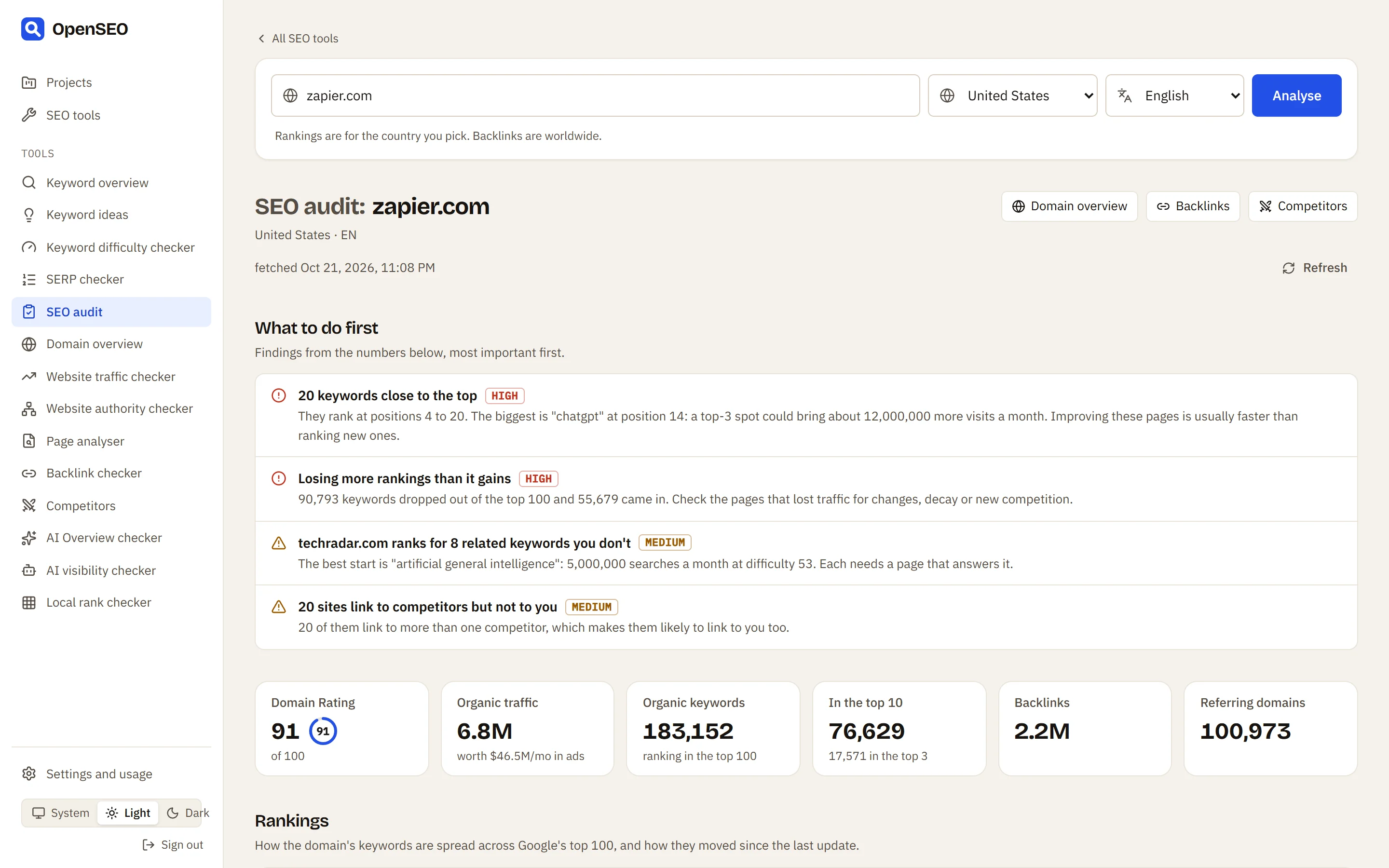 SEO audit of zapier.com: findings on keywords close to the top, lost rankings, a keyword gap and a backlink gap, above Domain Rating 91 and 6.8M organic traffic