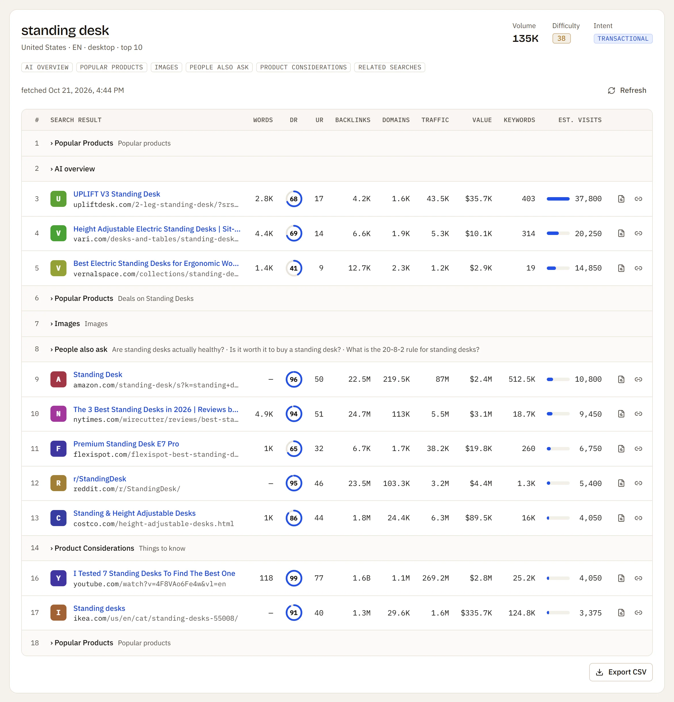 The SERP checker for standing desk with volume, difficulty and intent, the features on the page, and the top results with their metrics