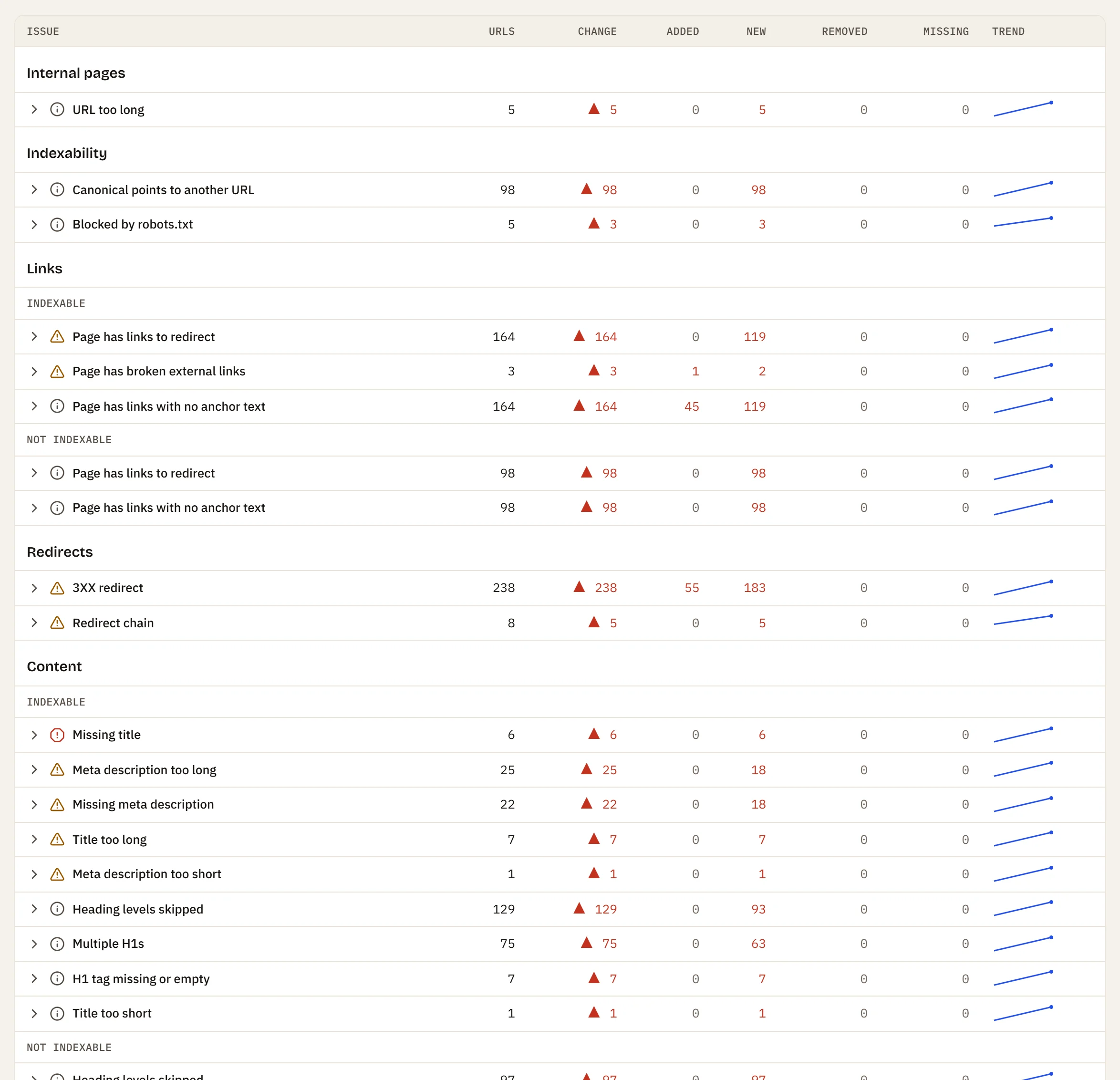 All issues of a site audit grouped by category, each with its severity and the number of affected URLs