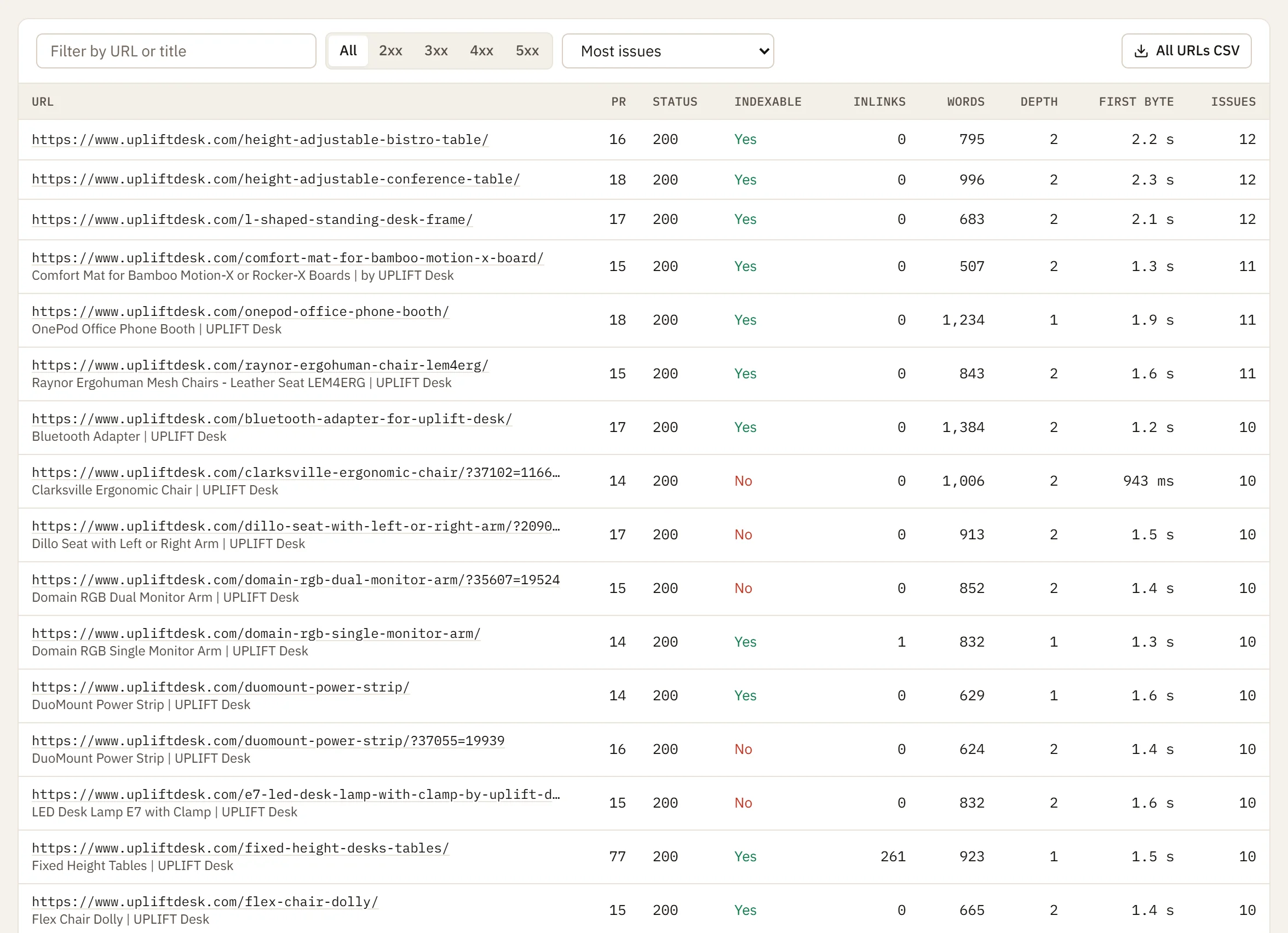 Every crawled page with its status code, title, word count, click depth, incoming links, internal PageRank and issue count