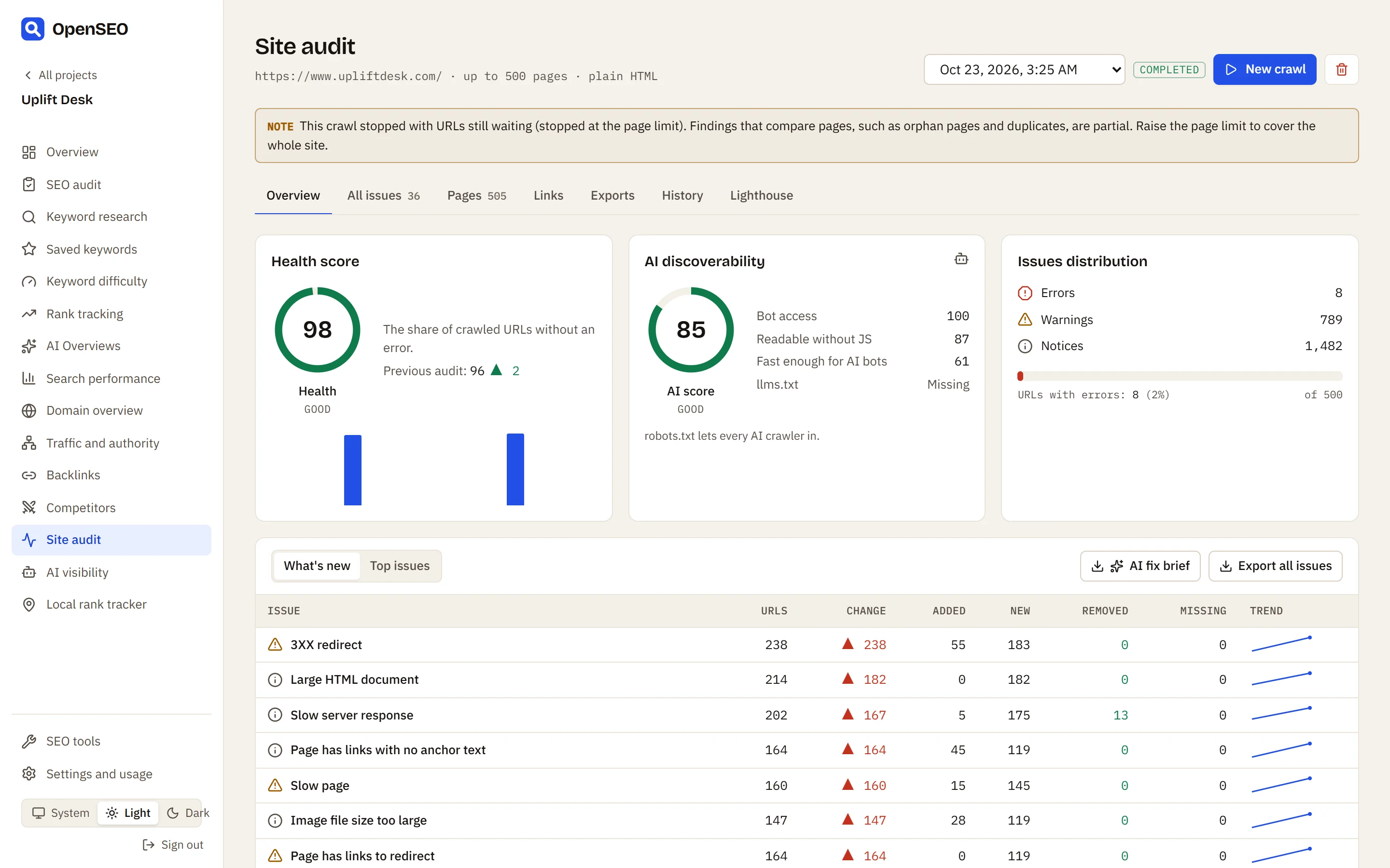 A site audit of upliftdesk.com: health score 96, pages crawled, indexable, blocked and failed pages, issue counts and average response time